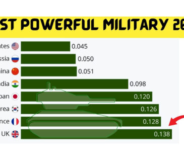 Most Powerful Military 2022