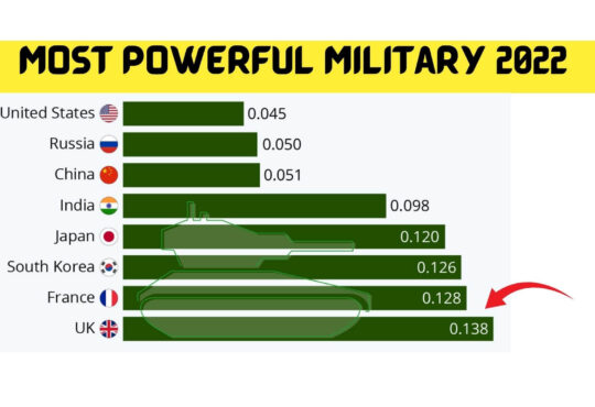 Most Powerful Military 2022