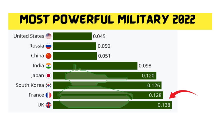 Most Powerful Military 2022