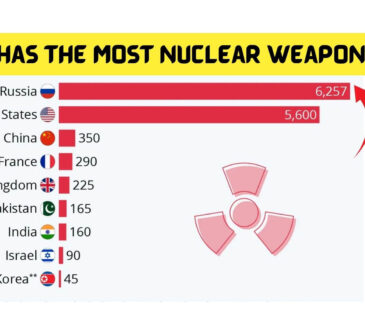 Who Has the Most Nuclear Weapons 2022