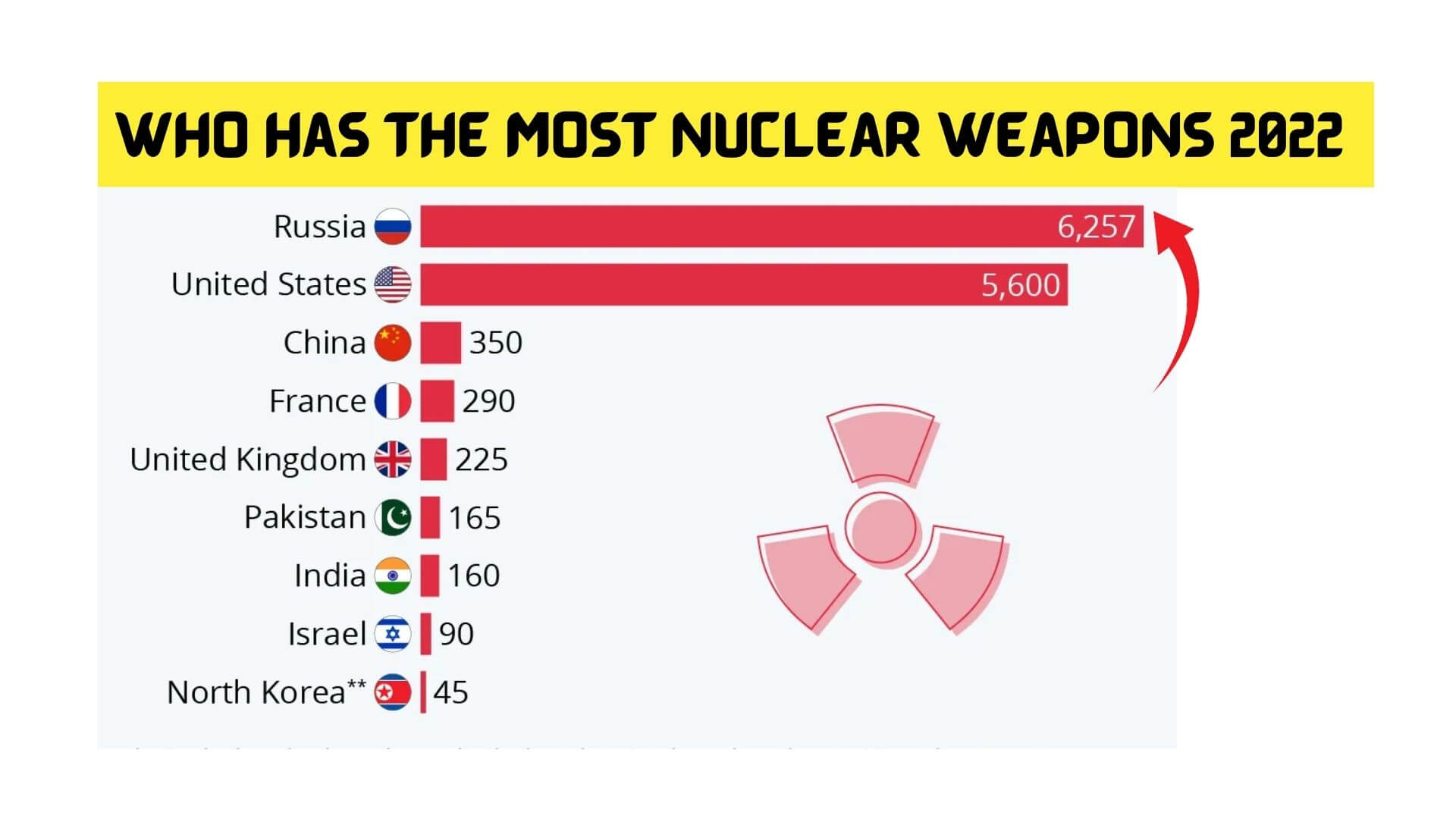 Who Has the Most Nuclear Weapons 2022 (Feb) Get Full Details Here!